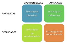 Esquema DAFO para farmacias